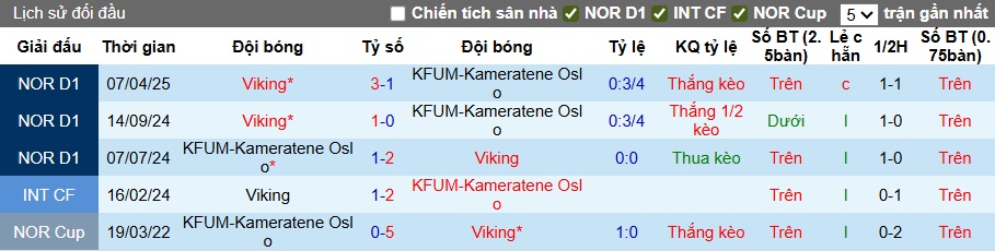 Nhận định, soi kèo KFUM vs Viking, 22h00 ngày 14/9: Thắng vì ngôi đầu - Ảnh 2