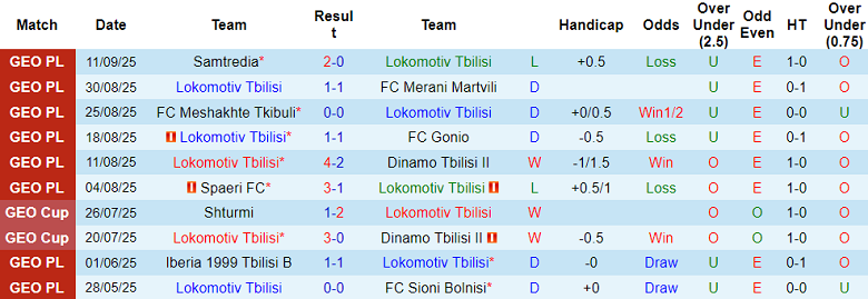 Nhận định, soi kèo Lokomotive Tbilisi vs Rustavi, 21h00 ngày 15/9: Đứt chuỗi bất bại - Ảnh 1