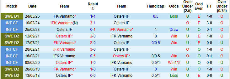 Nhận định, soi kèo Osters vs Varnamo, 19h00 ngày 14/9: Chà đạp đối thủ - Ảnh 4
