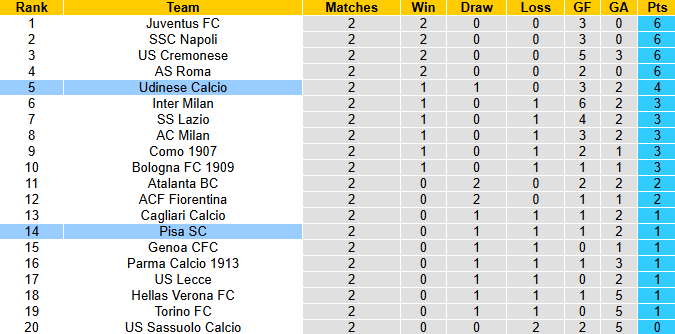 Nhận định, soi kèo Pisa vs Udinese, 20h00 ngày 14/9: Giải mã tân binh - Ảnh 4