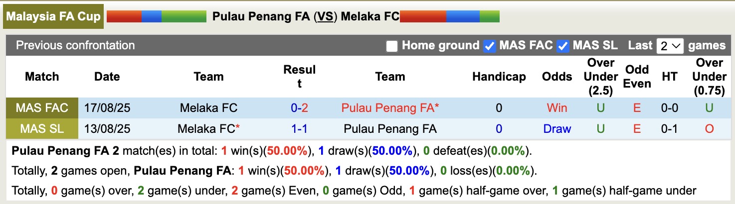 Nhận định, soi kèo Pulau Penang FA vs Melaka, 20h00 ngày 15/9: Quá muộn cho Melaka - Ảnh 4