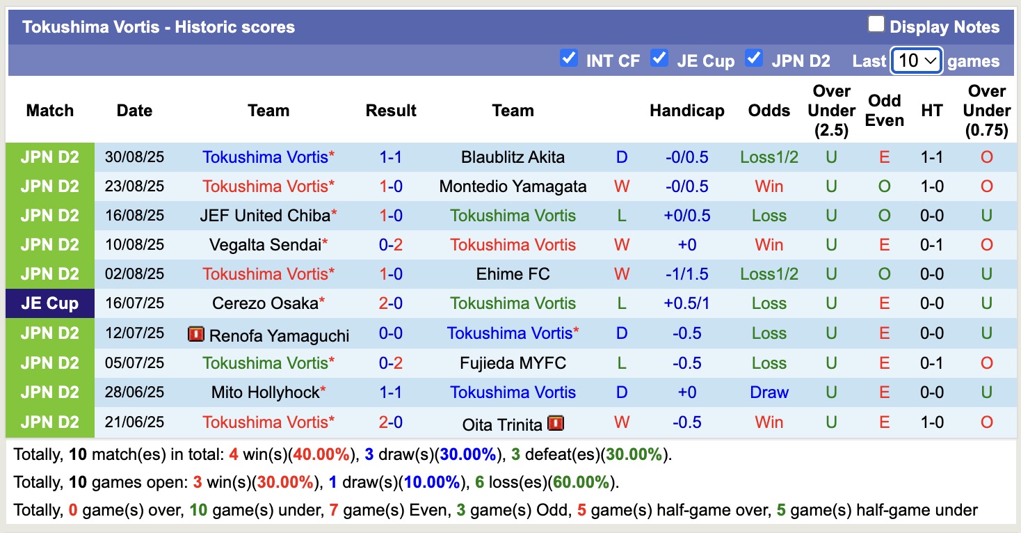 Nhận định, soi kèo Roasso Kumamoto vs Tokushima Vortis, 17h00 ngày 15/9: Lại bắn vào chân - Ảnh 3