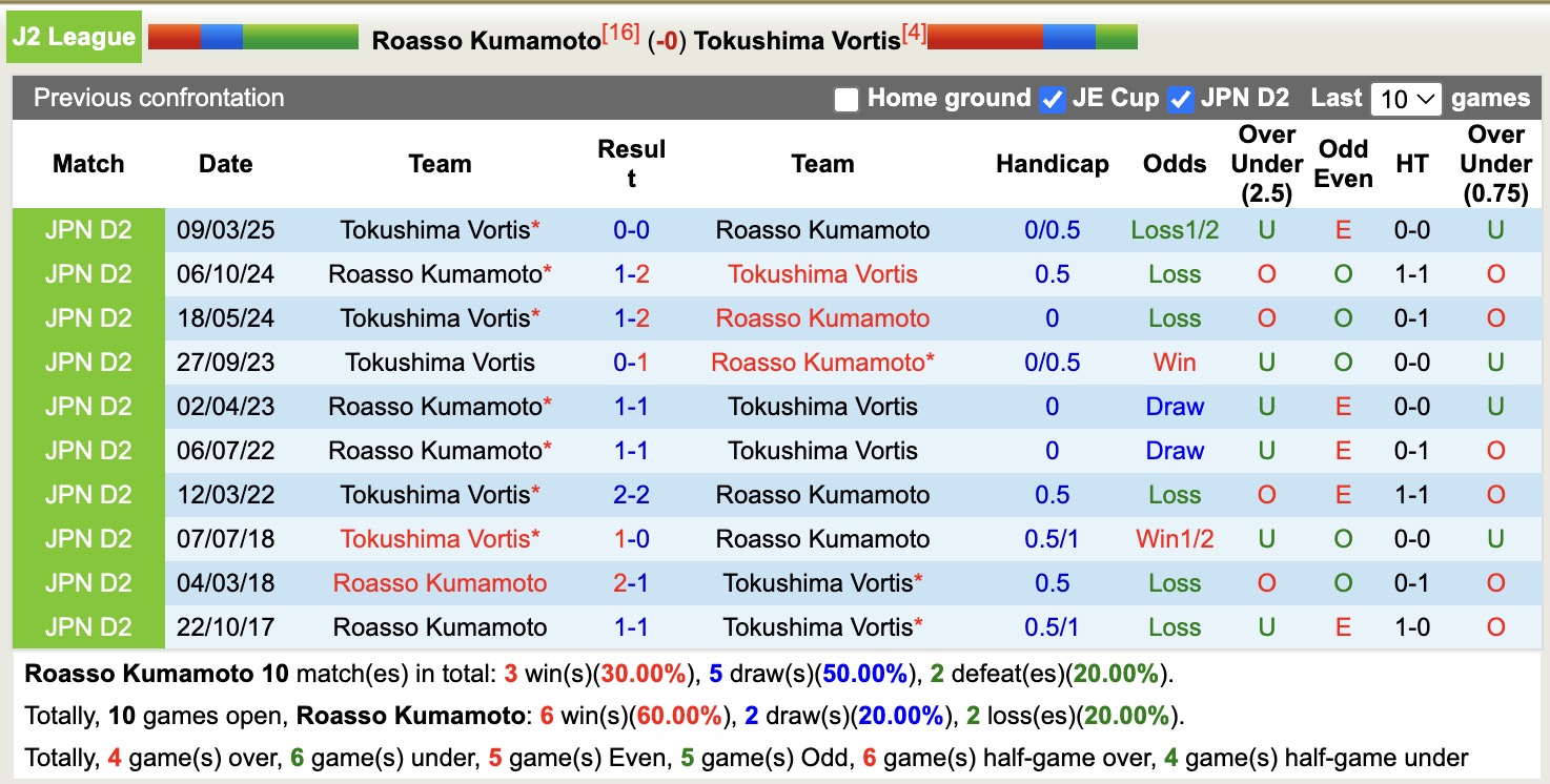 Nhận định, soi kèo Roasso Kumamoto vs Tokushima Vortis, 17h00 ngày 15/9: Lại bắn vào chân - Ảnh 4
