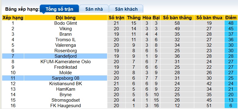 Nhận định, soi kèo Sarpsborg vs Sandefjord, 22h00 ngày 14/9: Khách rới tự do - Ảnh 1