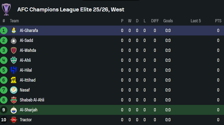 Nhận định, soi kèo Sharjah vs Al Gharafa, 20h45 ngày 15/9: Cửa trên đáng tin - Ảnh 4
