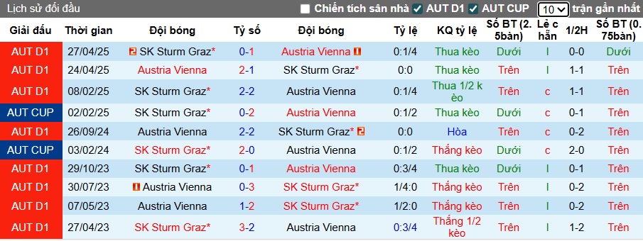 Nhận định, soi kèo Sturm Graz vs Austria Vienna, 22h00 ngày 14/9: Khó cản chủ nhà - Ảnh 2