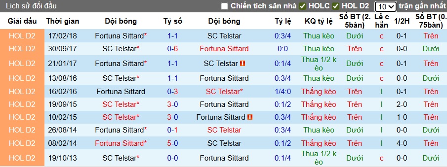 Nhận định, soi kèo Telstar vs Fortuna Sittard, 21h45 ngày 14/9: Khó phân thắng bại - Ảnh 2