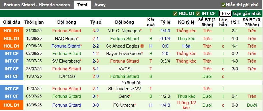 Nhận định, soi kèo Telstar vs Fortuna Sittard, 21h45 ngày 14/9: Khó phân thắng bại - Ảnh 3