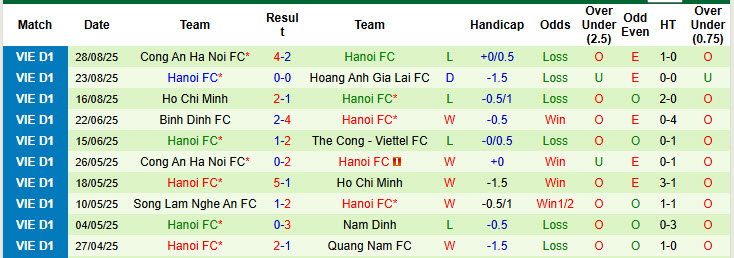 Nhận định, soi kèo Thể Công Viettel vs Hà Nội, 19h15 ngày 14/9: Derby một chiều - Ảnh 3