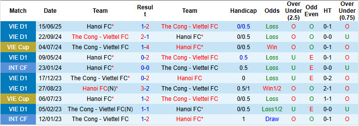 Nhận định, soi kèo Thể Công Viettel vs Hà Nội, 19h15 ngày 14/9: Derby một chiều - Ảnh 4