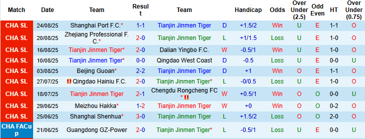 Nhận định, soi kèo Tianjin Jinmen Tiger vs Wuhan Three Towns, 18h35 ngày 14/9: Niềm vui ngắn ngủi - Ảnh 2