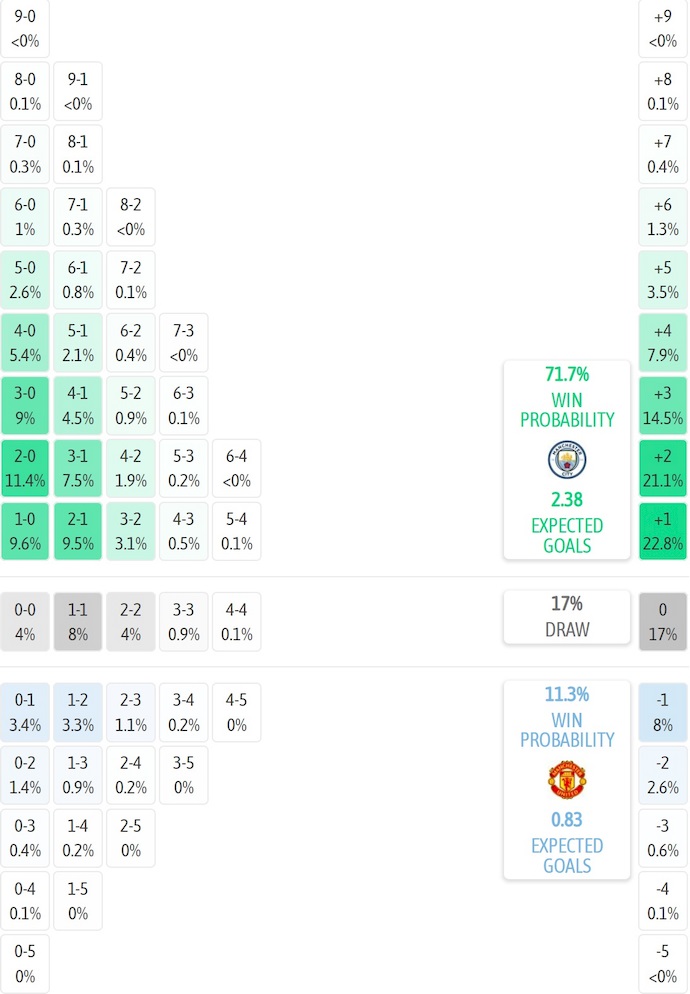 Siêu máy tính dự đoán Man City vs MU, 22h30 ngày 14/9 - Ảnh 1