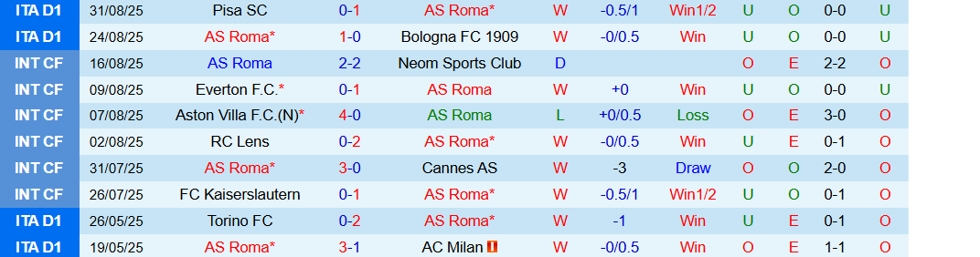 Soi kèo góc AS Roma vs Torino, 17h30 ngày 14/9 - Ảnh 1