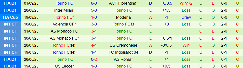 Soi kèo góc AS Roma vs Torino, 17h30 ngày 14/9 - Ảnh 2