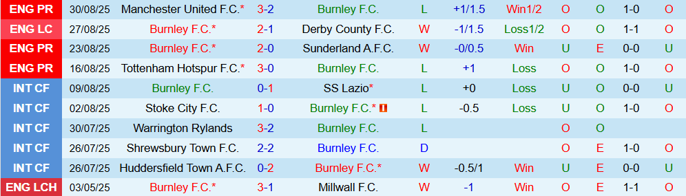 Soi kèo góc Burnley vs Liverpool, 20h00 ngày 14/9 - Ảnh 1