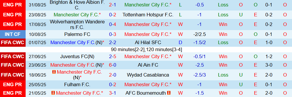 Soi kèo góc Man City vs  MU, 22h30 ngày 14/9 - Ảnh 1