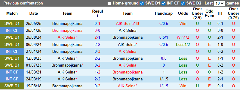 Nhận định, soi kèo AIK Solna vs Brommapojkarna, 0h00 ngày 16/9: Đối thủ khó nhằn - Ảnh 4