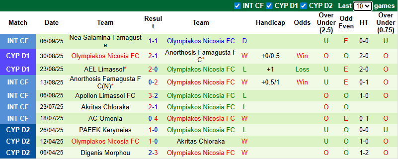 Nhận định, soi kèo Aris Limassol vs Olympiakos Nicosia, 23h00 ngày 15/9: Tin vào tân binh - Ảnh 3