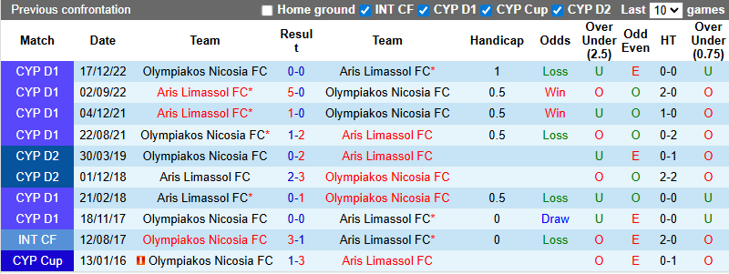 Nhận định, soi kèo Aris Limassol vs Olympiakos Nicosia, 23h00 ngày 15/9: Tin vào tân binh - Ảnh 4