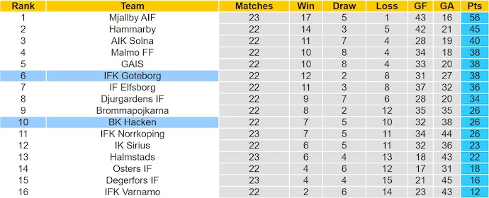 Nhận định, soi kèo BK Hacken vs Goteborg, 0h10 ngày 16/9: Derby rực lửa - Ảnh 5