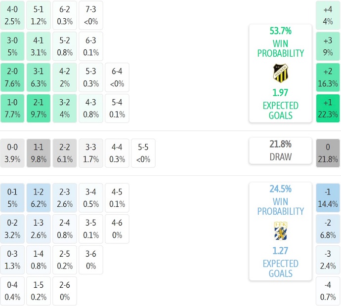 Nhận định, soi kèo BK Hacken vs Goteborg, 0h10 ngày 16/9: Derby rực lửa - Ảnh 7
