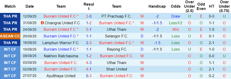Nhận định, soi kèo Buriram United vs Johor Darul Ta’zim, 19h15 ngày 16/9: Khó cho cửa trên - Ảnh 1