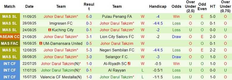 Nhận định, soi kèo Buriram United vs Johor Darul Ta’zim, 19h15 ngày 16/9: Khó cho cửa trên - Ảnh 2