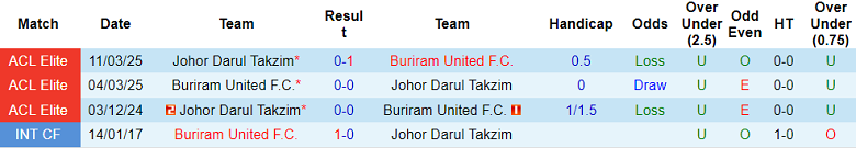 Nhận định, soi kèo Buriram United vs Johor Darul Ta’zim, 19h15 ngày 16/9: Khó cho cửa trên - Ảnh 3