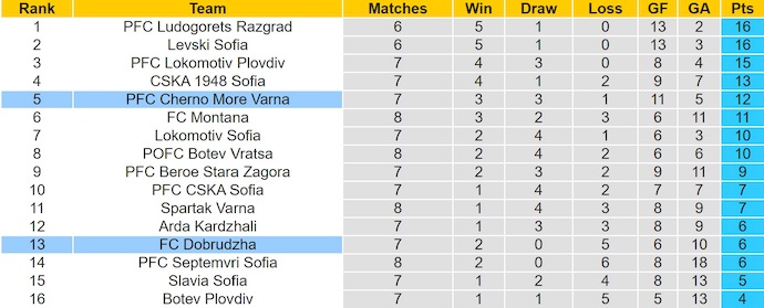 Nhận định, soi kèo Cherno More vs Dobrudzha, 0h30 ngày 16/9: Bắt nạt tân binh - Ảnh 5