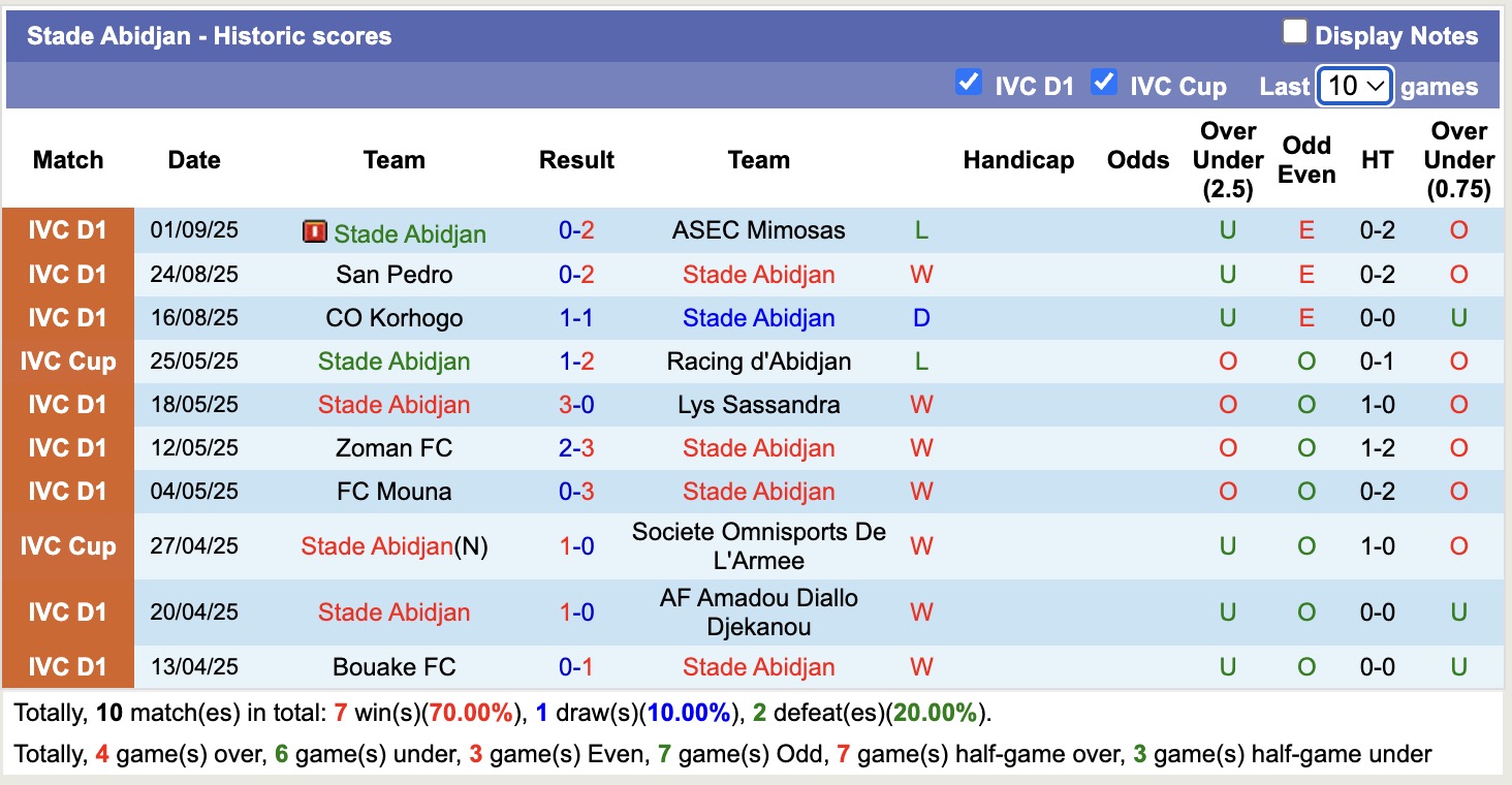 Nhận định, soi kèo Cote d'Or vs Stade Abidjan, 19h00 ngày 16/9: Đẳng cấp chênh lệch - Ảnh 2