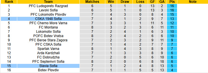 Nhận định, soi kèo CSKA 1948 Sofia vs Slavia Sofia, 22h00 ngày 15/9: Kết quả lặp lại - Ảnh 5