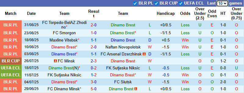 Nhận định, soi kèo Dinamo Brest vs Neman Grodno, 23h00 ngày 15/9: Tận dụng lợi thế - Ảnh 2