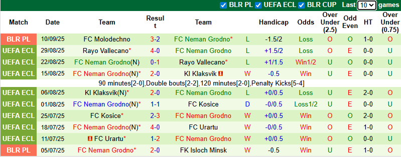 Nhận định, soi kèo Dinamo Brest vs Neman Grodno, 23h00 ngày 15/9: Tận dụng lợi thế - Ảnh 3