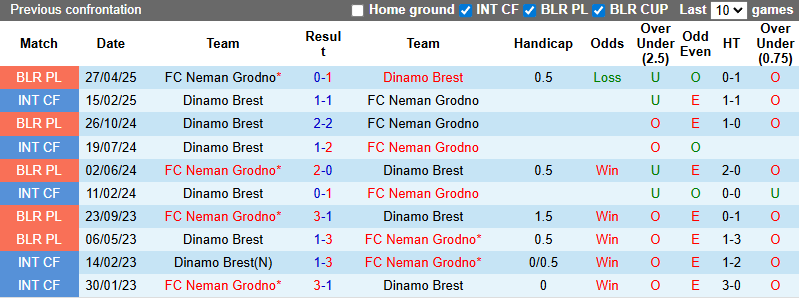 Nhận định, soi kèo Dinamo Brest vs Neman Grodno, 23h00 ngày 15/9: Tận dụng lợi thế - Ảnh 4