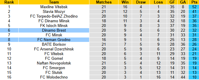 Nhận định, soi kèo Dinamo Brest vs Neman Grodno, 23h00 ngày 15/9: Tận dụng lợi thế - Ảnh 5