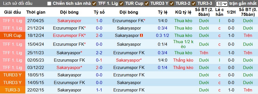 Nhận định, soi kèo Erzurumspor vs Sakaryaspor, 00h00 ngày 16/9: Ám ảnh xa nhà - Ảnh 4