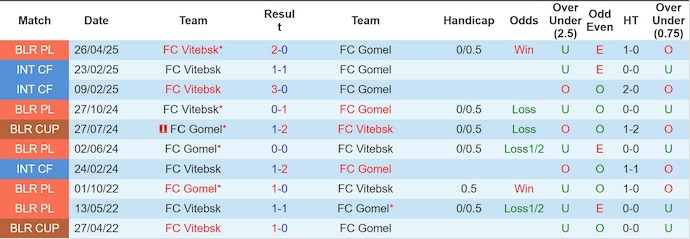 Nhận định, soi kèo Gomel vs Vitebsk, 0h55 ngày 16/9: Phong độ sa sút - Ảnh 4