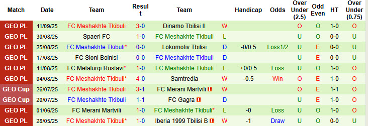 Nhận định, soi kèo Gonio vs Meshakhte Tkibuli, 22h00 ngày 15/9: Trận chiến sinh tử - Ảnh 3