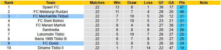 Nhận định, soi kèo Gonio vs Meshakhte Tkibuli, 22h00 ngày 15/9: Trận chiến sinh tử - Ảnh 5