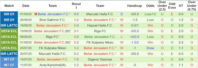 Nhận định, soi kèo Hapoel Tel Aviv vs Beitar Jerusalem, 0h30 ngày 16/9: Trút giận - Ảnh 3