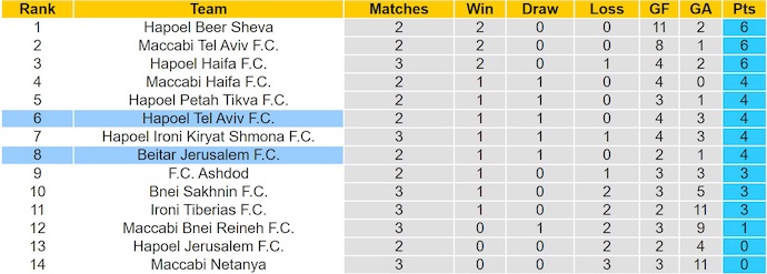 Nhận định, soi kèo Hapoel Tel Aviv vs Beitar Jerusalem, 0h30 ngày 16/9: Trút giận - Ảnh 5