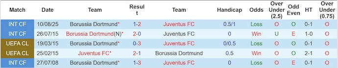 Nhận định, soi kèo Juventus vs Dortmund, 2h00 ngày 17/9: Tìm lại ánh hào quang - Ảnh 4