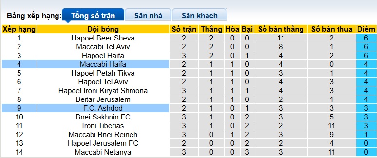 Nhận định, soi kèo Maccabi Haifa vs Ashdod, 00h00 ngày 16/9: Lịch sử lên tiếng - Ảnh 1