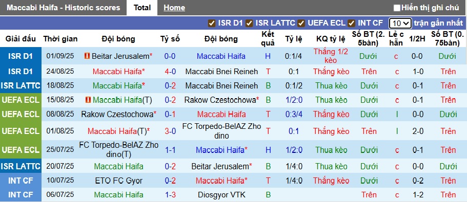 Nhận định, soi kèo Maccabi Haifa vs Ashdod, 00h00 ngày 16/9: Lịch sử lên tiếng - Ảnh 4