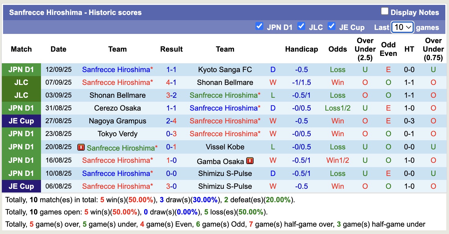 Nhận định, soi kèo Melbourne City vs Sanfrecce Hiroshima, 14h45 ngày 16/9: Kinh nghiệm châu lục - Ảnh 3
