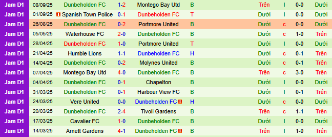 Nhận định, soi kèo Molynes United vs Dunbeholden - Ảnh 2