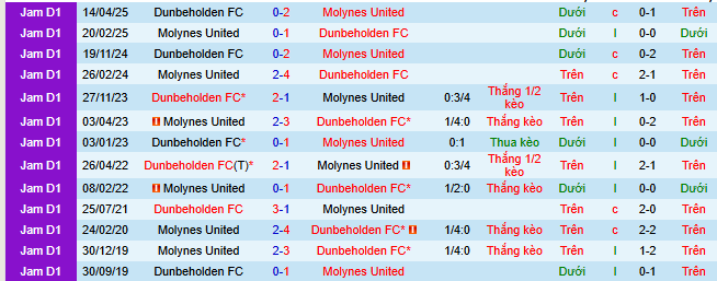 Nhận định, soi kèo Molynes United vs Dunbeholden - Ảnh 3