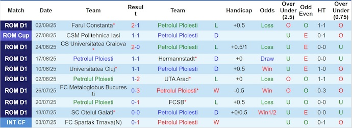 Nhận định, soi kèo Petrolul Ploiesti vs Dinamo Bucuresti, 1h00 ngày 16/9: Khó có bất ngờ - Ảnh 2