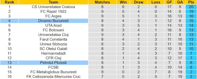 Nhận định, soi kèo Petrolul Ploiesti vs Dinamo Bucuresti, 1h00 ngày 16/9: Khó có bất ngờ - Ảnh 5