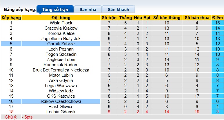 Nhận định, soi kèo Rakow vs Gornik Zabrze, 00h00 ngày 16/9: Bệ phóng sân nhà - Ảnh 1